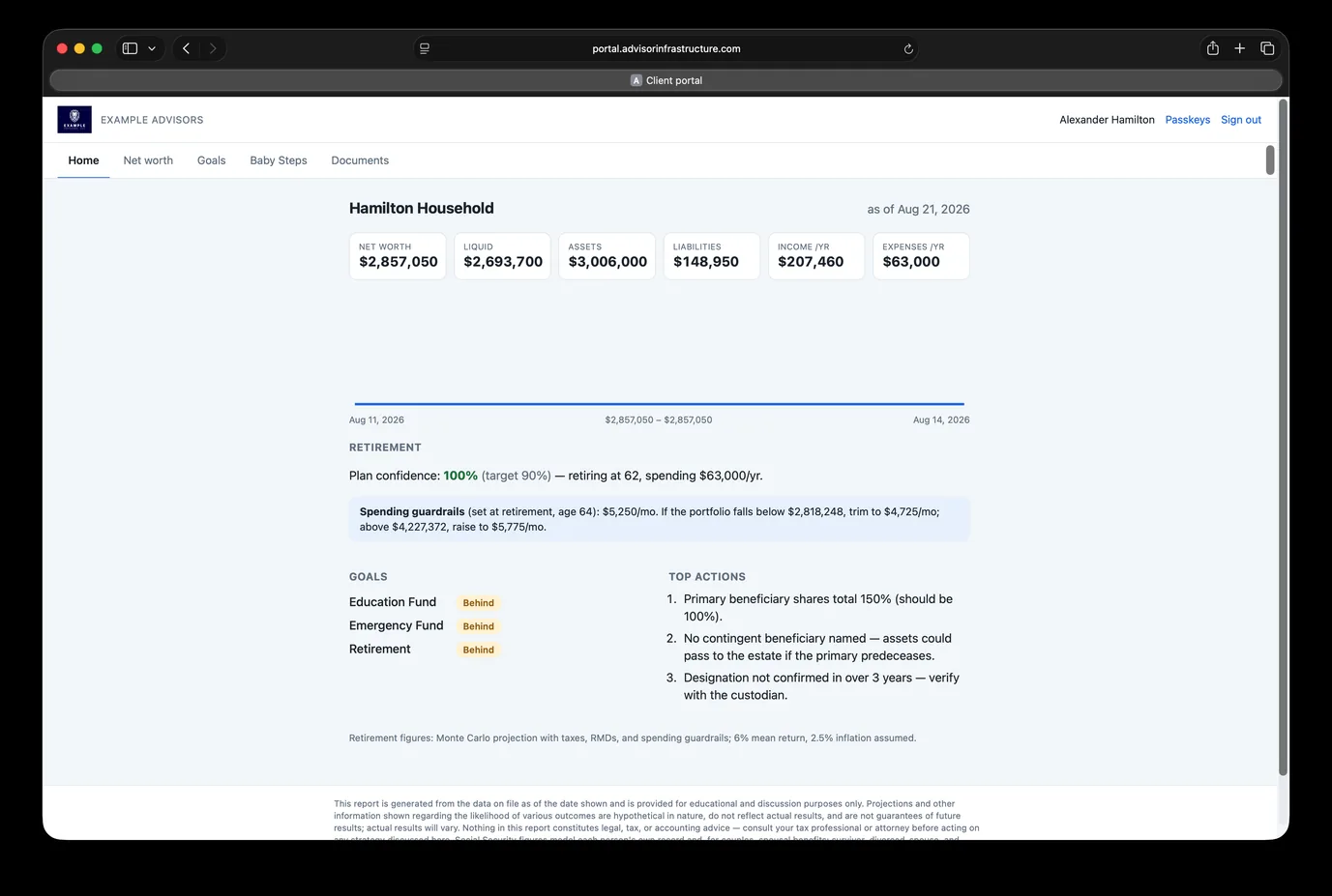 The client portal showing a household's net worth, liquid assets, retirement plan confidence, spending guardrails, goal progress, and recommended actions
